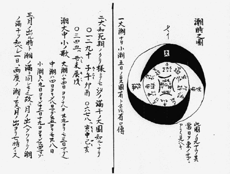 Eine Seite mit Diagrammen und handschriftlichem Text aus dem Bansenshūkai, einem Ninjutsu-Handbuch aus der Edo-Zeit.